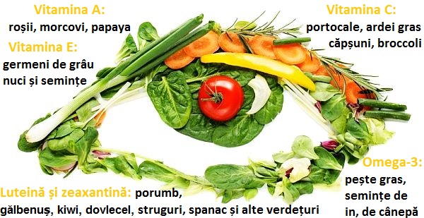 Hrana Ochiului - Alimente Care Protejează și Îmbunătățesc Vederea