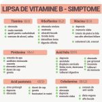 Lipsa de vitamina B - tabel